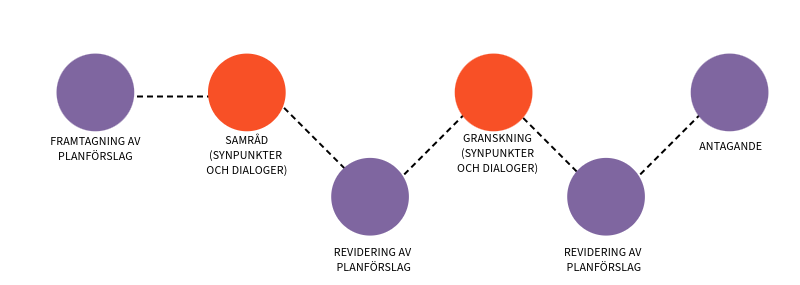 Planprocess fördjupad översiktsplan.png